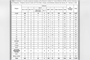 PH logs 924 new cases of Omicron subvariants