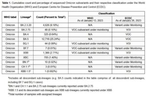 PH logs 924 new cases of Omicron subvariants