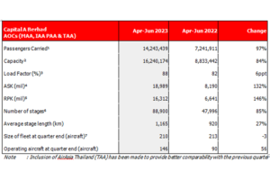 CAPITAL A SECOND QUARTER 2023 OPERATING RESULTS