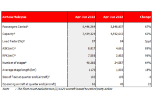 CAPITAL A SECOND QUARTER 2023 OPERATING RESULTS