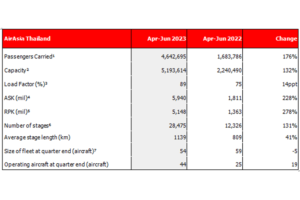 CAPITAL A SECOND QUARTER 2023 OPERATING RESULTS