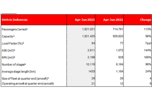 CAPITAL A SECOND QUARTER 2023 OPERATING RESULTS