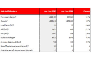 CAPITAL A SECOND QUARTER 2023 OPERATING RESULTS