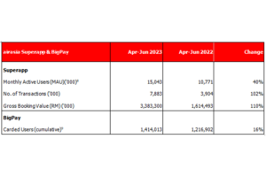 CAPITAL A SECOND QUARTER 2023 OPERATING RESULTS