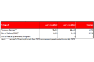 CAPITAL A SECOND QUARTER 2023 OPERATING RESULTS