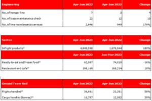 CAPITAL A SECOND QUARTER 2023 OPERATING RESULTS