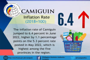 Inflation rate in Camiguin accelerated further at 6.4%