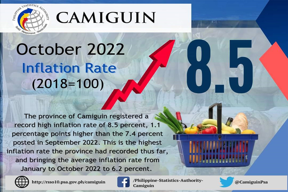 Inflation rate in Camiguin went up to 8.5%