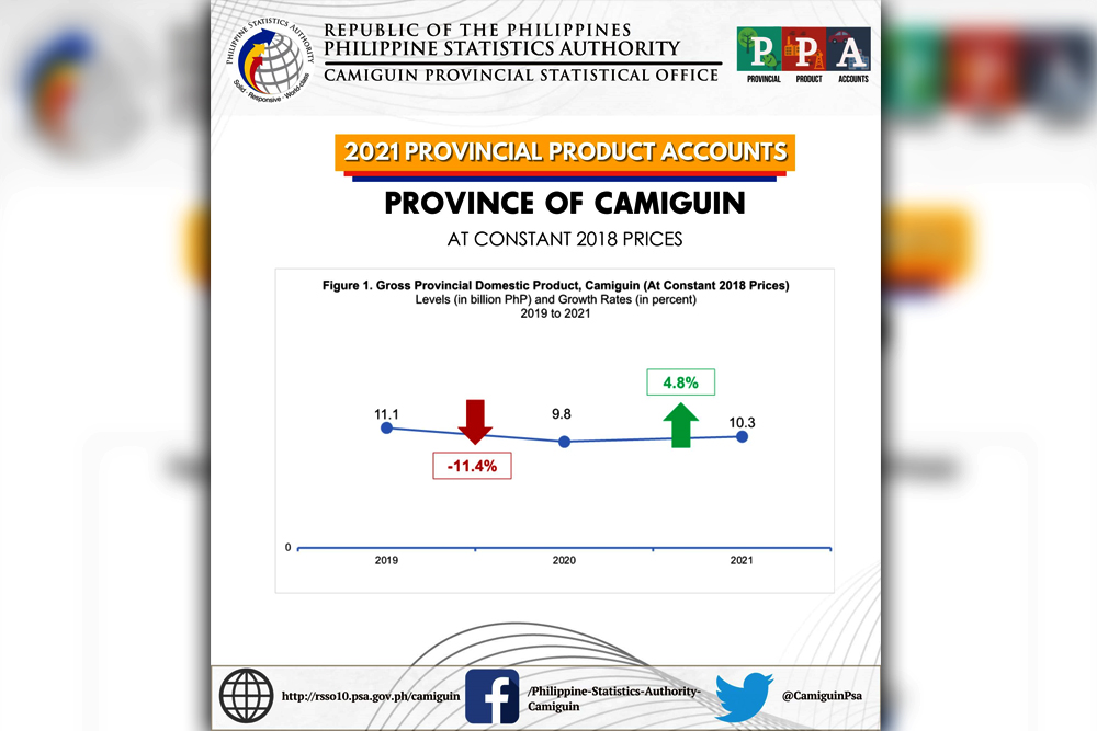 CAMIGUIN – The economy of Camiguin posted a growth of 4.8% in 2021, a rebound from a –11.4 percent decline in the previous year. In 2021, the Gross Provincial Domestic Product (GPDP) of Camiguin is valued at P10.3 billion from the 2020 level of P9.8 billion. However, the GPDP level in 2021 is still lower than the 2019 pre-pandemic level, valued at P11.1 billion.