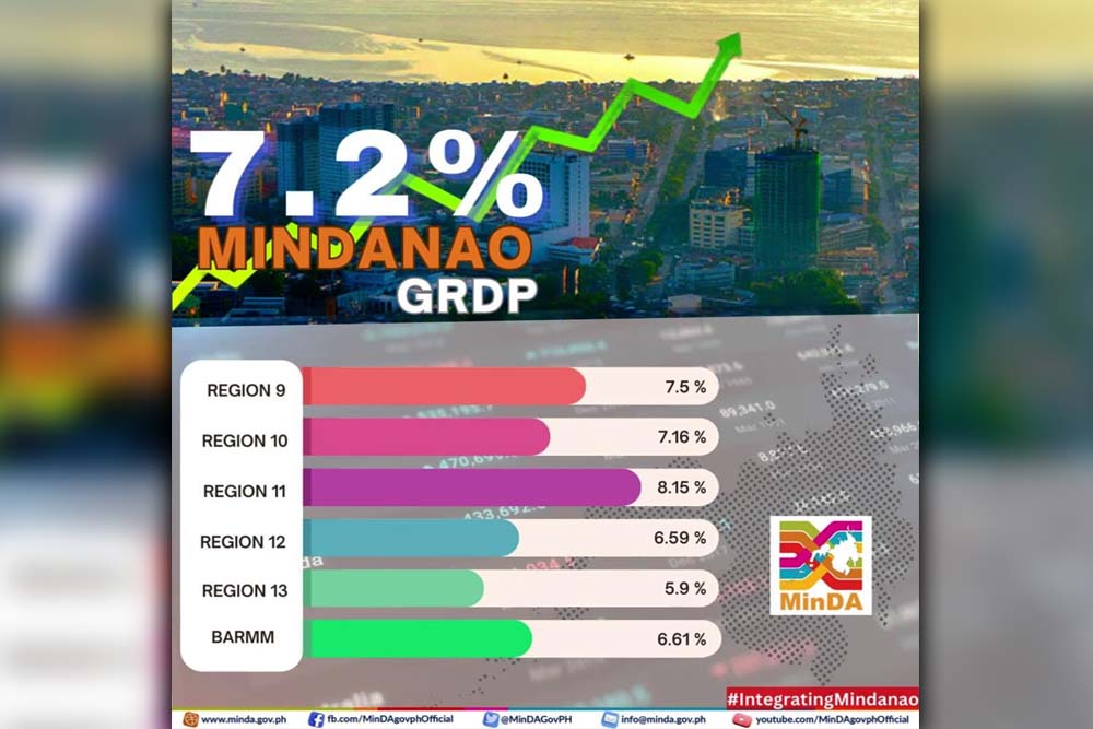 Mindanao economy posts 7.2% GRDP growth in 2022