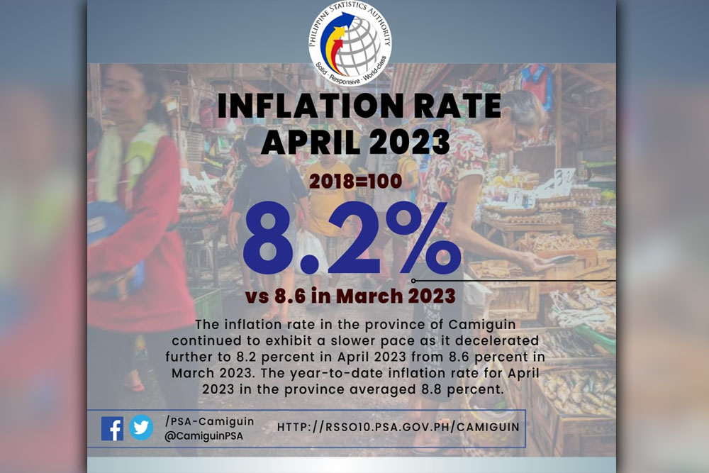 Inflation rate in Camiguin down to 8.2%