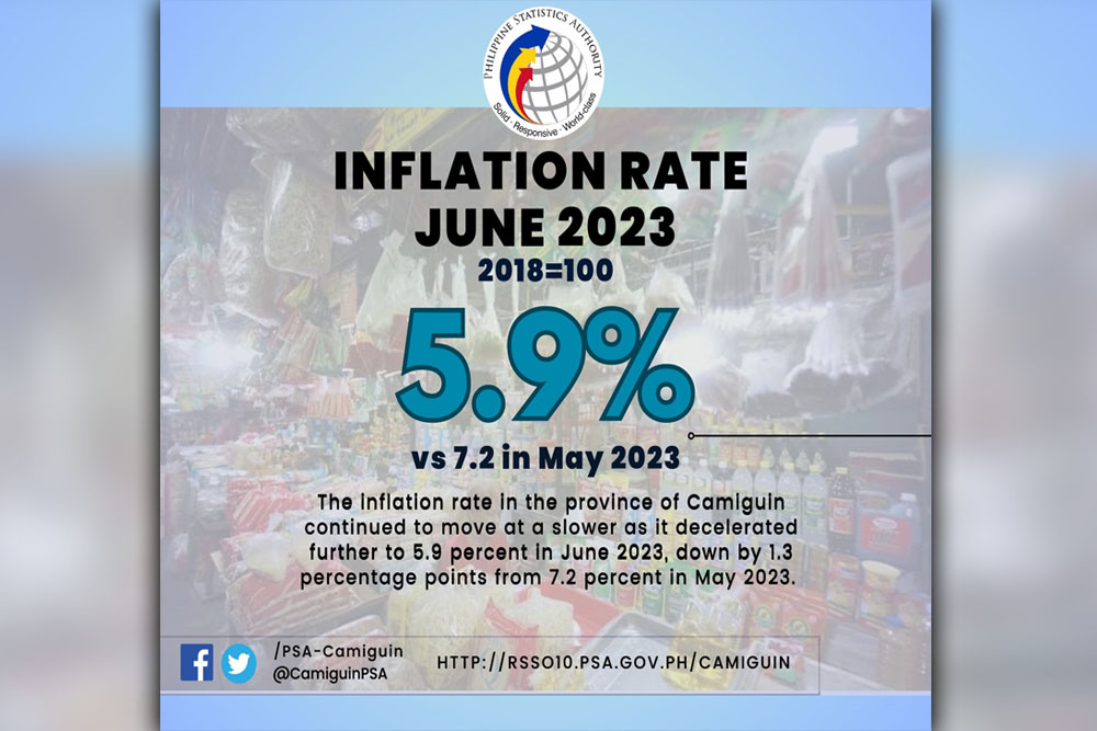 Inflation rate in Camiguin slowed further to 5.9%