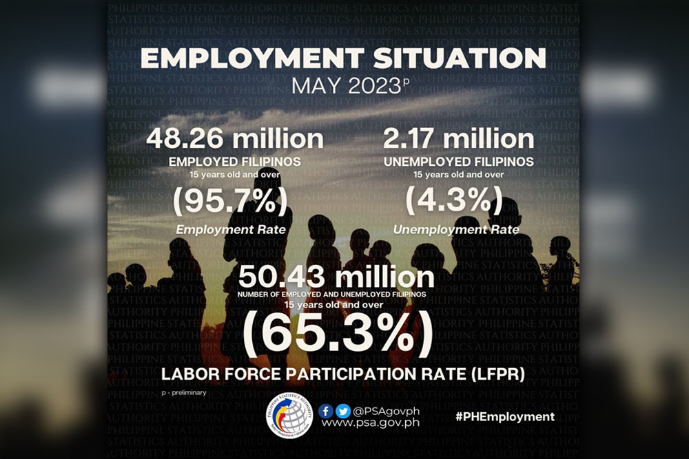 Unemployment rate drops anew in May The Monitor Mindanao Today