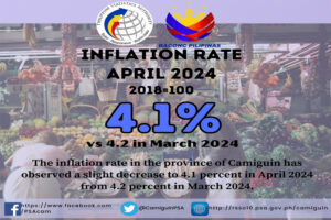 CAMIGUIN - The inflation rate in Camiguin decreased to 4.1 percent in April 2024 from 4.2 percent in March 2024. This development contributes to the province's year-to-date inflation, which now stands at 4 percent. 