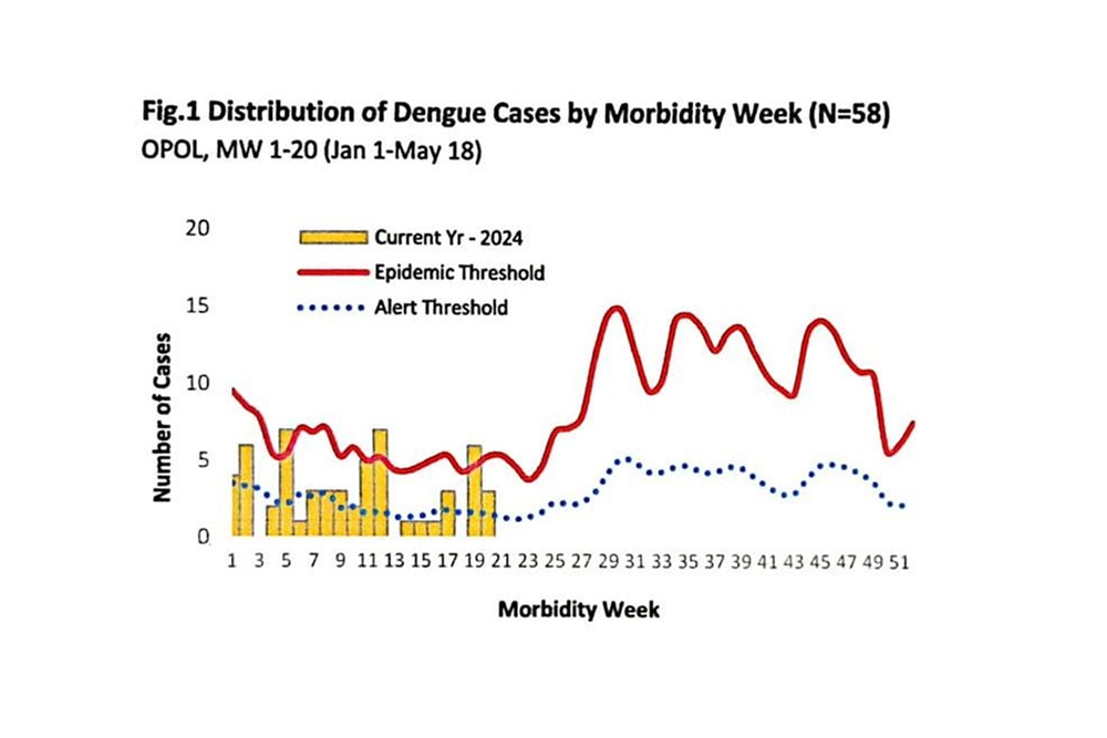 CAGAYAN DE ORO CITY - An 18-percent increase in dengue cases has been recorded in the first 20 morbidity weeks this year compared to the same period last year in Opol town of Misamis Oriental, just a step from this city. Thrice, the count of dengue patients surpassed the epidemic threshold levels on weekly basis, as shown on the Opol Municipal Health Office’s surveillance dashboard on Wednesday, May 22.